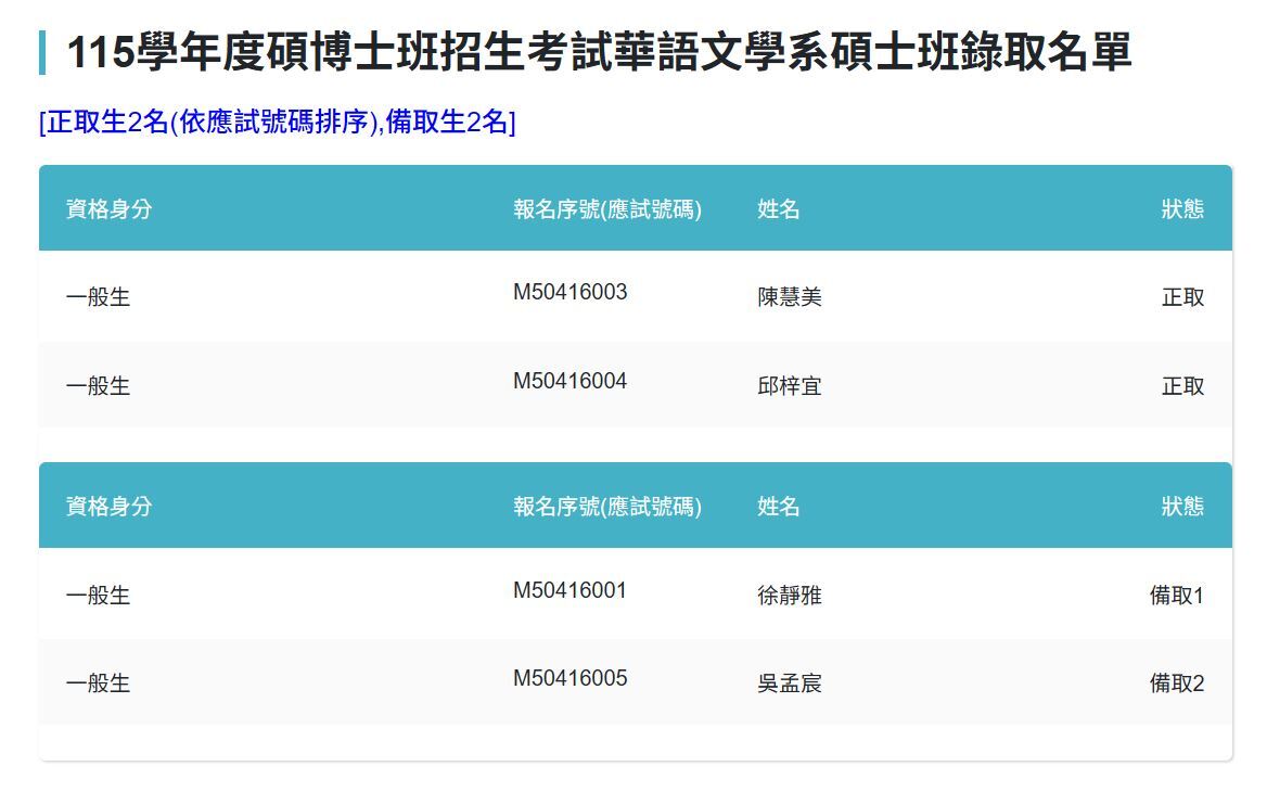 本圖為「115學年度碩博士班招生考試華語文學系碩士班錄取名單」公告畫面。標題清楚標示本次招生結果，並註明「正取生2名（依應試號碼排序）、備取生2名」。整體版面以白底搭配藍綠色標題列呈現，內容以表格形式分區列出錄取資訊。  上半部為正取名單，欄位包含「資格身分」、「報名序號（應試號碼）」、「姓名」及「狀態」。正取生兩名皆為一般生，分別為：應試號碼M50416003之陳慧美，以及應試號碼M50416004之邱梓宜，狀態均標示為正取。  下半部為備取名單，同樣以相同欄位呈現。備取生兩名皆為一般生，分別為：應試號碼M50416001之徐靜雅（備取1），以及應試號碼M50416005之吳孟宸（備取2）。  整體畫面清楚區分正取與備取名單，資訊排列整齊，方便查閱錄取結果。