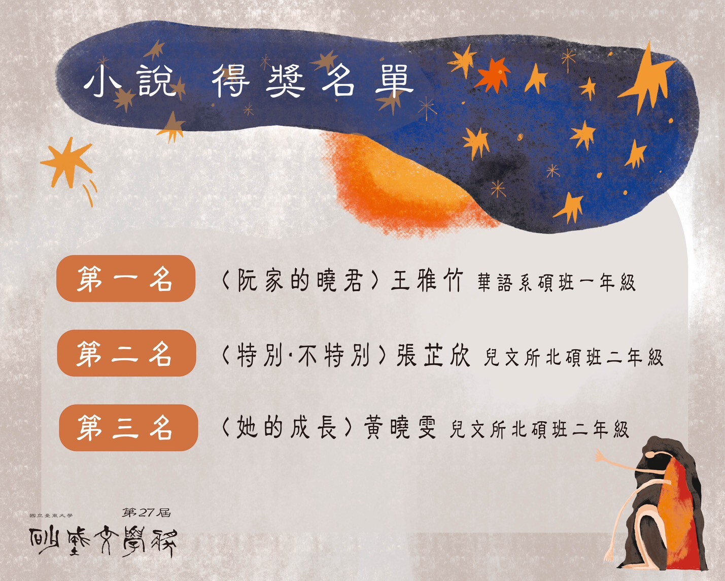 本圖為第二十七屆砂城文學獎「小說」得獎名單海報。畫面背景為灰白色手作紙張質感,頂部深藍色色塊上散布橘色星點裝飾,並配有橘色暈染元素與右下角人物插畫,形成系列統一風格。 海報標題為「小說 得獎名單」。得獎名單如下: 第一名:《阮家的曉君》王雅竹。 第二名:《特別.不特別》張芷欣。 第三名:《她的成長》黃曉雯。 海報左下角標有「國立臺東大學」及「第27屆砂城文學獎」,此圖屬臺東大學中英文創作組得獎名單之一。