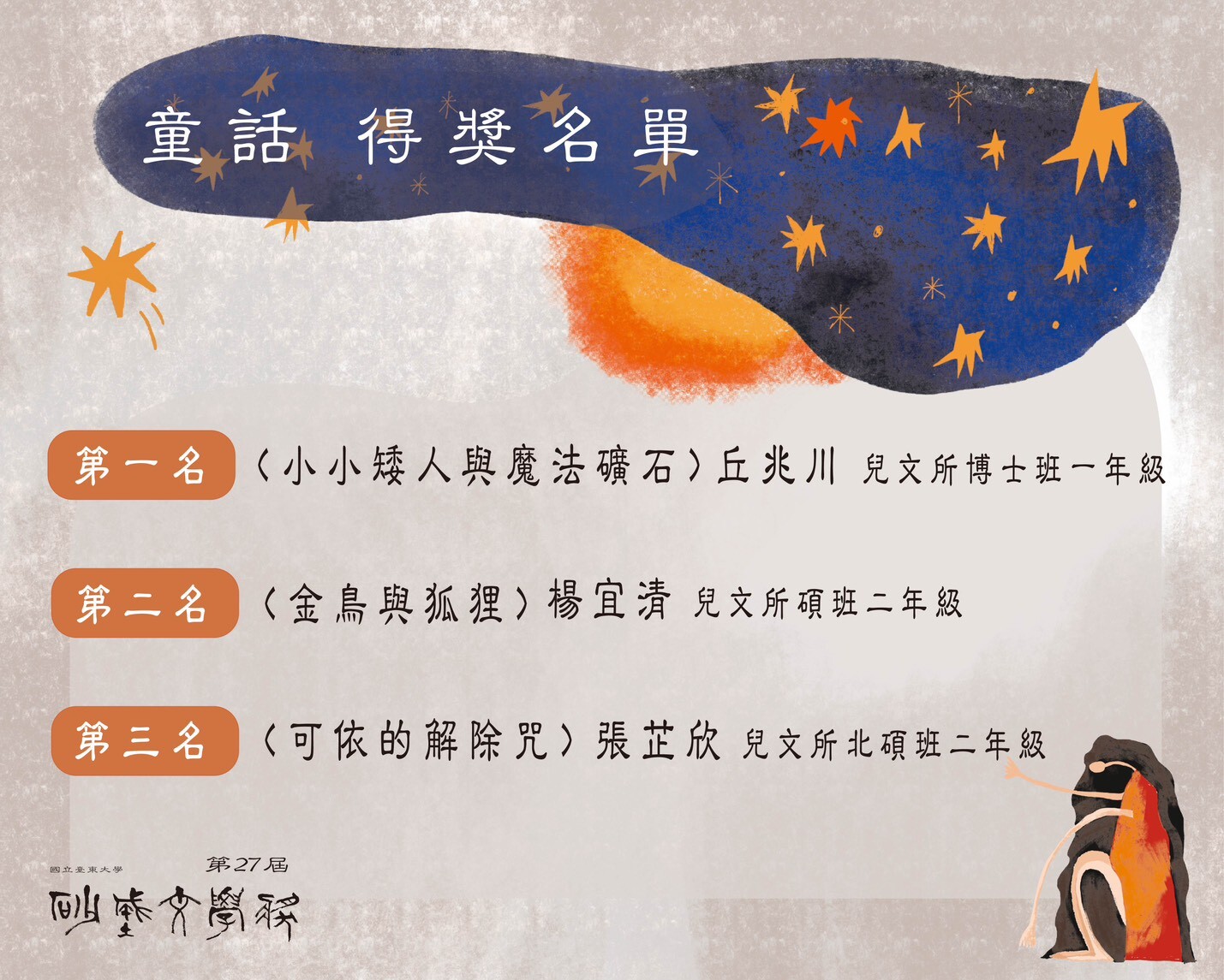 本圖為第二十七屆砂城文學獎「童話」得獎名單海報。版面延續系列一致設計,以灰白紋理背景、上方深藍色裝飾帶、橘色星點與右下角人物插畫構成,展現童話與文學創作的夢幻氛圍。 海報標題為「童話 得獎名單」。得獎名單如下: 第一名:《小小矮人與魔法礦石》丘兆川。 第二名:《金烏與狐狸》楊宜清。 第三名:《可靠的解除咒》張芷欣。 海報左下角可見「國立臺東大學」與「第27屆砂城文學獎」字樣,為臺東大學中英文創作組得獎名單之一。