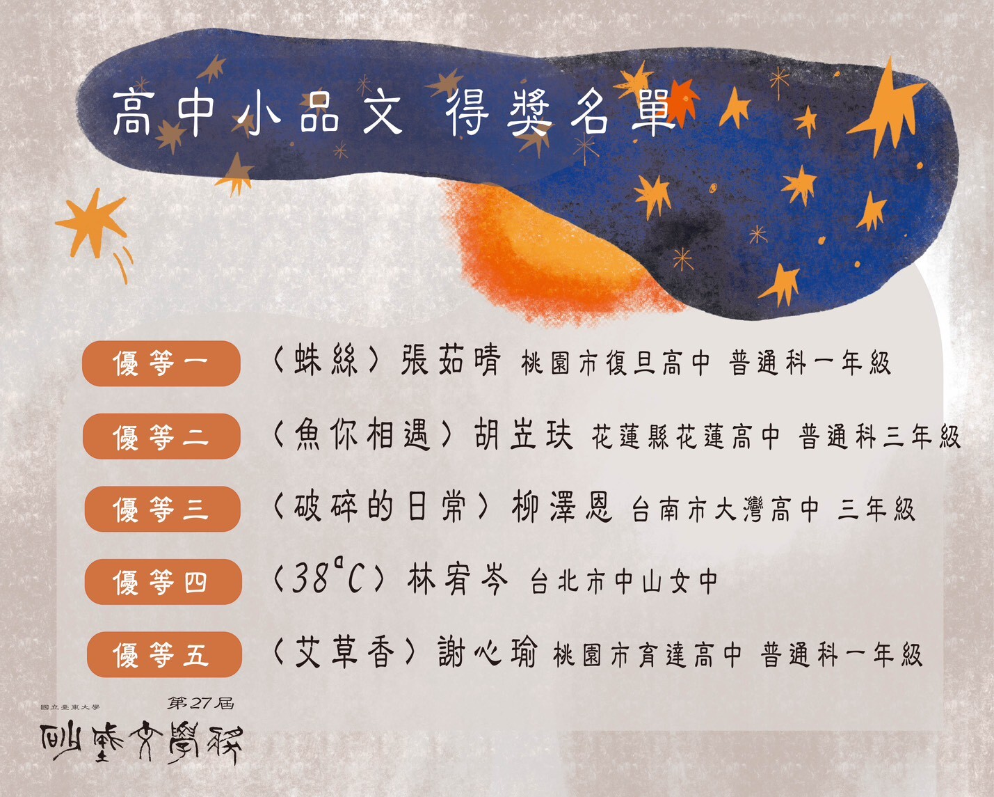 本圖為第二十七屆砂城文學獎「高中小品文」得獎名單海報。整體採用灰白紋理背景,搭配上方深藍色星點裝飾區與橘色雲狀暈染,視覺風格溫潤且富文學感。右下角配置長髮人物插畫,與同系列海報設計一致。 海報標題為「高中小品文 得獎名單」。得獎名單如下: 優等一:《蛛絲》張妏晴。 優等二:《魚你相遇》胡芷珃。 優等三:《破碎的日常》柳澤恩。 優等四:《38°C》林宥岑。 優等五:《艾草香》謝心瑜。 左下角附有「國立臺東大學」及「第27屆砂城文學獎」字樣,整體為高中職組文類得獎公告海報。